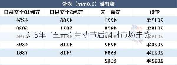 近5年“五一”劳动节后钢材市场走势