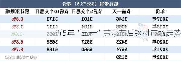 近5年“五一”劳动节后钢材市场走势