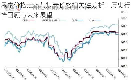 尿素价格走势与煤炭价格相关性分析：历史行情回顾与未来展望