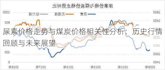 尿素价格走势与煤炭价格相关性分析：历史行情回顾与未来展望