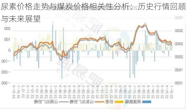 尿素价格走势与煤炭价格相关性分析：历史行情回顾与未来展望