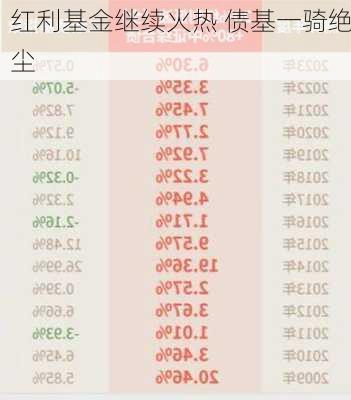 红利基金继续火热 债基一骑绝尘