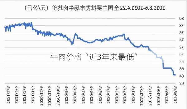 牛肉价格“近3年来最低”