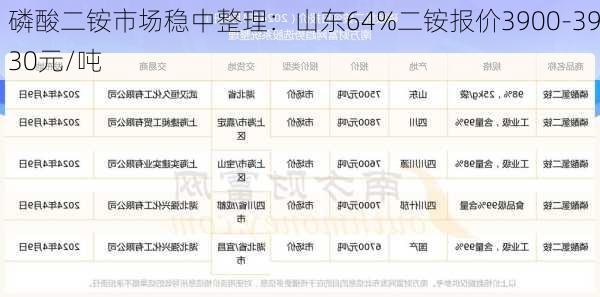 磷酸二铵市场稳中整理：山东64%二铵报价3900-3930元/吨