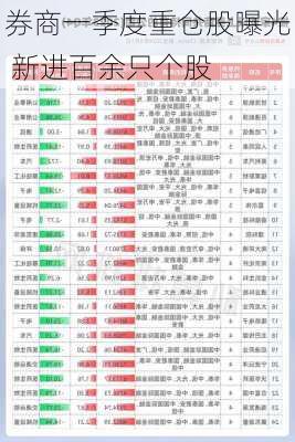 券商一季度重仓股曝光 新进百余只个股