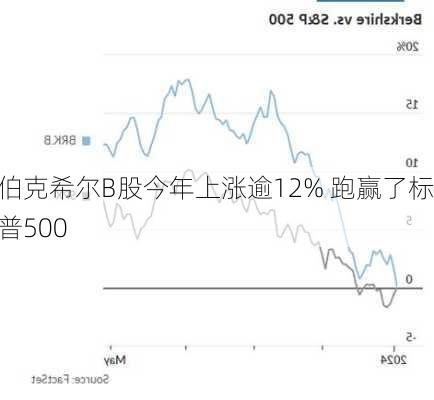 伯克希尔B股今年上涨逾12% 跑赢了标普500