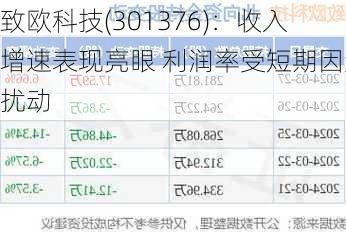 致欧科技(301376)：收入增速表现亮眼 利润率受短期因素扰动