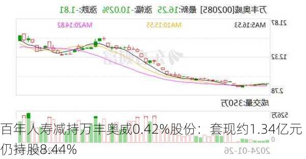 百年人寿减持万丰奥威0.42%股份：套现约1.34亿元 仍持股8.44%