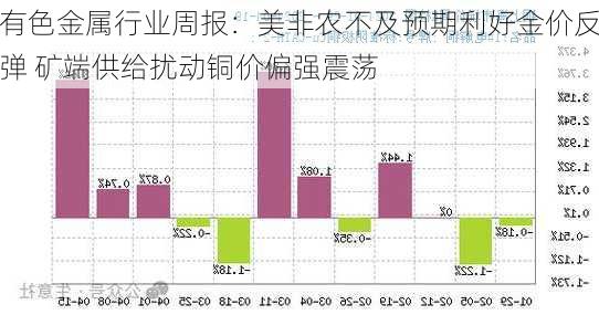 有色金属行业周报：美非农不及预期利好金价反弹 矿端供给扰动铜价偏强震荡