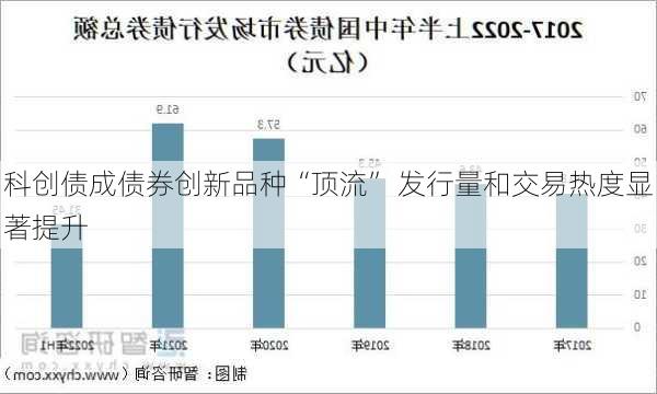 科创债成债券创新品种“顶流” 发行量和交易热度显著提升