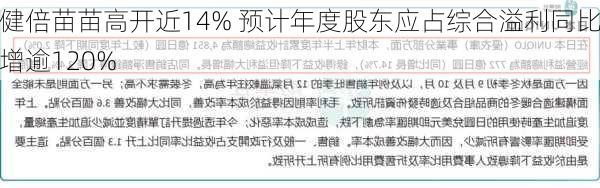 健倍苗苗高开近14% 预计年度股东应占综合溢利同比增逾120%