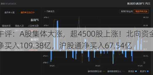 午评：A股集体大涨，超4500股上涨！北向资金净买入109.38亿，沪股通净买入67.54亿