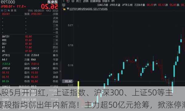 A股5月开门红，上证指数、沪深300、上证50等主要股指均创出年内新高！主力超50亿元抢筹，掀涨停潮