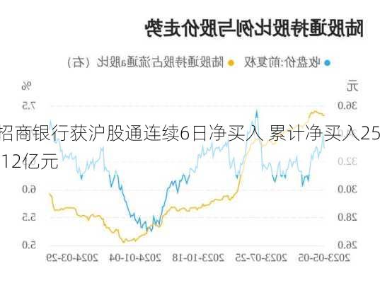 招商银行获沪股通连续6日净买入 累计净买入25.12亿元