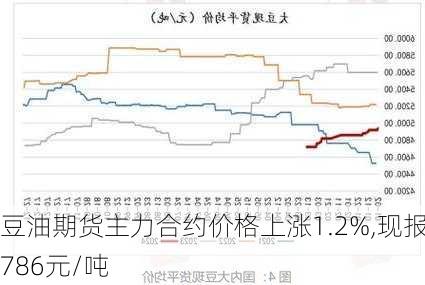 豆油期货主力合约价格上涨1.2%,现报7786元/吨