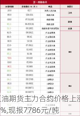 豆油期货主力合约价格上涨1.2%,现报7786元/吨