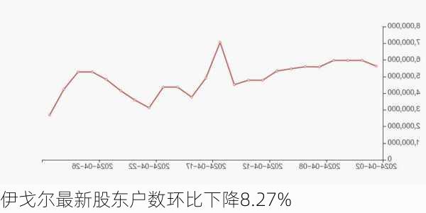 伊戈尔最新股东户数环比下降8.27%