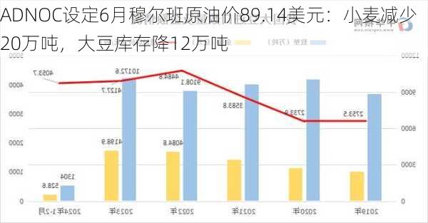 ADNOC设定6月穆尔班原油价89.14美元：小麦减少20万吨，大豆库存降12万吨