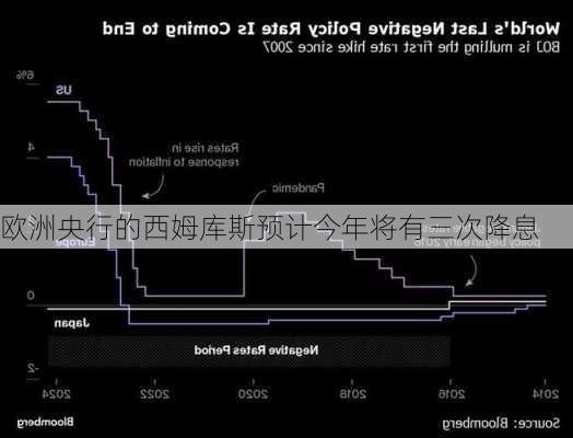 欧洲央行的西姆库斯预计今年将有三次降息