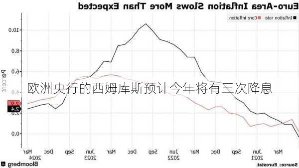 欧洲央行的西姆库斯预计今年将有三次降息