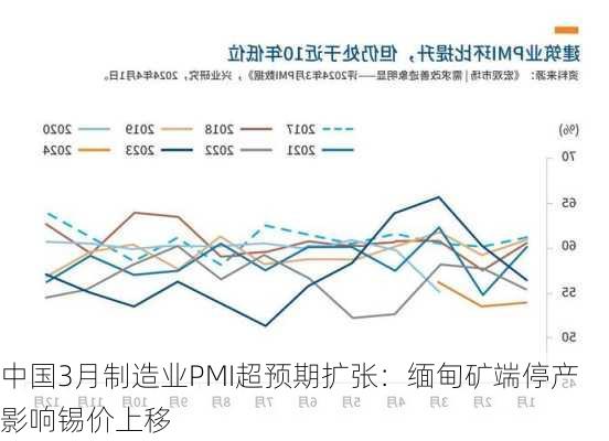 中国3月制造业PMI超预期扩张：缅甸矿端停产影响锡价上移