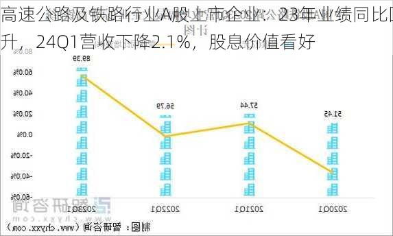 高速公路及铁路行业A股上市企业：23年业绩同比回升，24Q1营收下降2.1%，股息价值看好