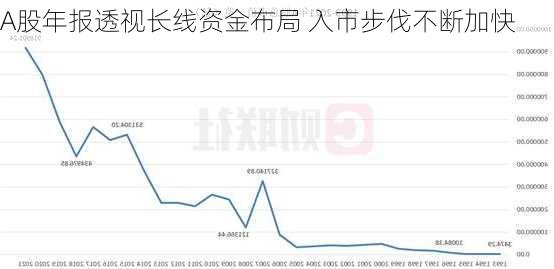 A股年报透视长线资金布局 入市步伐不断加快