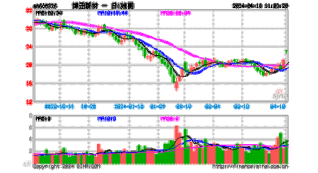 被动元件概念盘中拉升，博迁新材涨9.95%