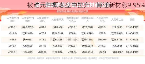 被动元件概念盘中拉升，博迁新材涨9.95%