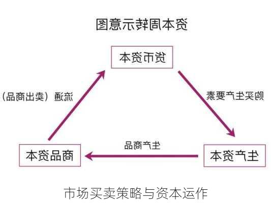 市场买卖策略与资本运作