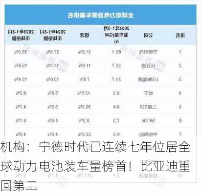 机构：宁德时代已连续七年位居全球动力电池装车量榜首！比亚迪重回第二