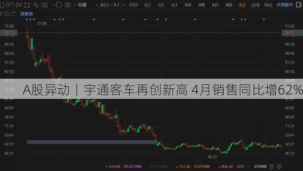 A股异动丨宇通客车再创新高 4月销售同比增62%