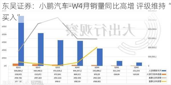 东吴证券：小鹏汽车-W4月销量同比高增 评级维持“买入”