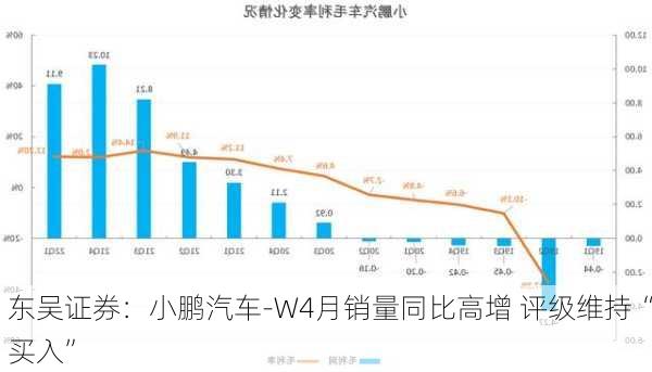 东吴证券：小鹏汽车-W4月销量同比高增 评级维持“买入”