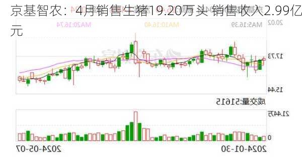 京基智农：4月销售生猪19.20万头 销售收入2.99亿元