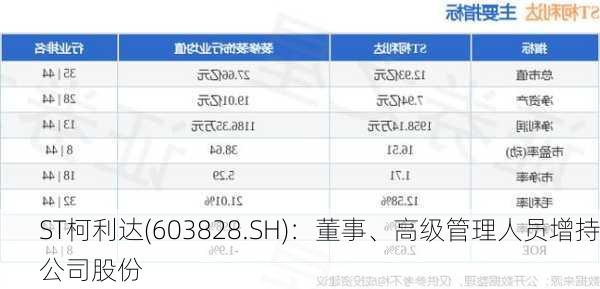 ST柯利达(603828.SH)：董事、高级管理人员增持公司股份