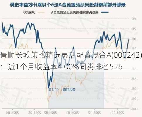 景顺长城策略精选灵活配置混合A(000242)：近1个月收益率4.00%同类排名526