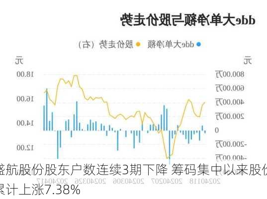 盛航股份股东户数连续3期下降 筹码集中以来股价累计上涨7.38%