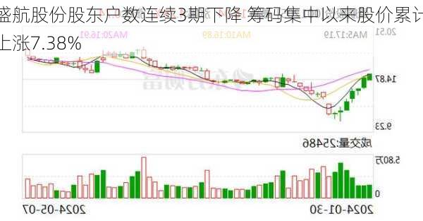 盛航股份股东户数连续3期下降 筹码集中以来股价累计上涨7.38%