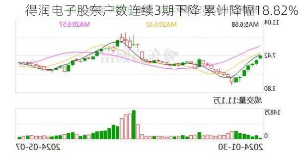 得润电子股东户数连续3期下降 累计降幅18.82%