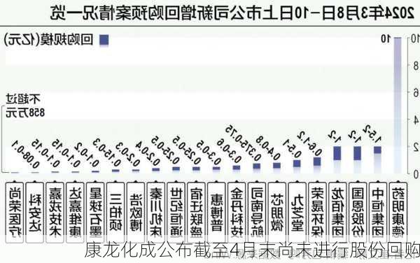 康龙化成公布截至4月末尚未进行股份回购