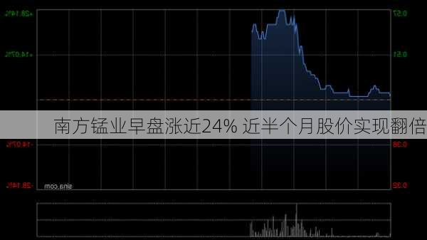 南方锰业早盘涨近24% 近半个月股价实现翻倍