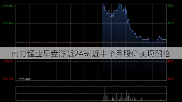 南方锰业早盘涨近24% 近半个月股价实现翻倍