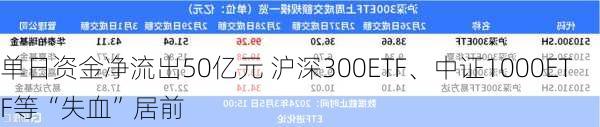 单日资金净流出50亿元 沪深300ETF、中证1000ETF等“失血”居前