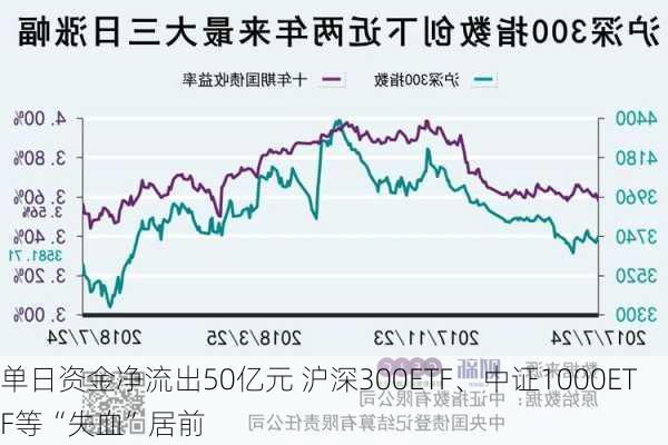 单日资金净流出50亿元 沪深300ETF、中证1000ETF等“失血”居前