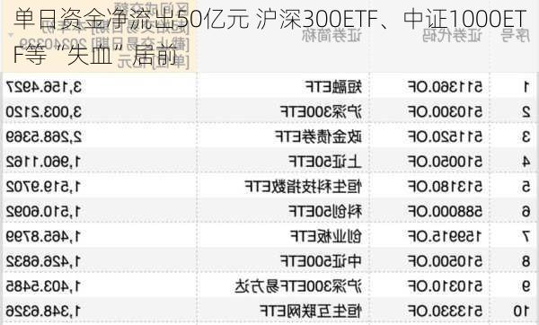 单日资金净流出50亿元 沪深300ETF、中证1000ETF等“失血”居前