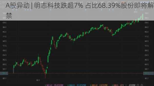 A股异动 | 明志科技跌超7% 占比68.39%股份即将解禁