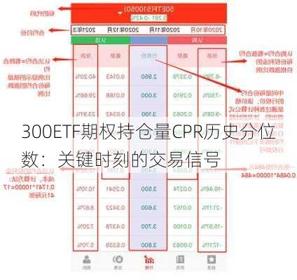 300ETF期权持仓量CPR历史分位数：关键时刻的交易信号