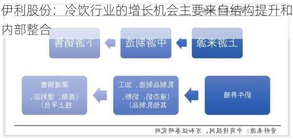 伊利股份：冷饮行业的增长机会主要来自结构提升和内部整合