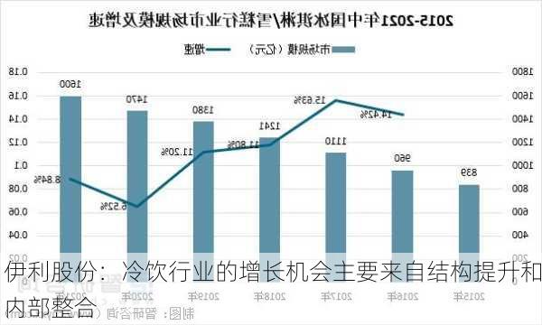 伊利股份：冷饮行业的增长机会主要来自结构提升和内部整合